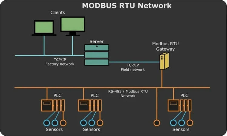 Comment utiliser Modbus RTU avec TouchBerry Panel et UPSAFePi