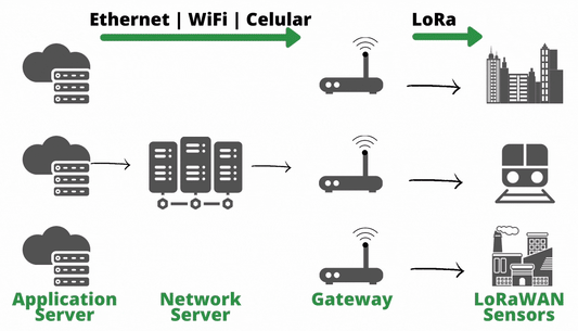 LoRa avec Raspberry PLC : Introduction à la communication longue portée